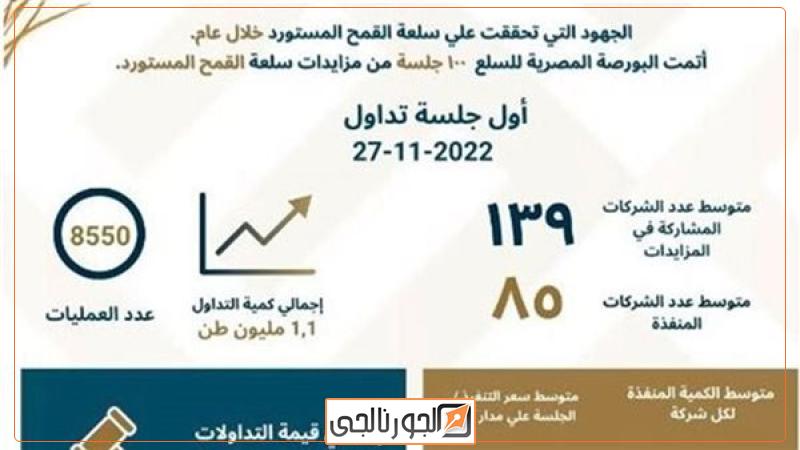 تعاملات القمح في بورصة السلع